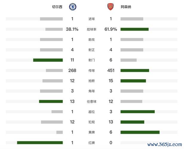 阿森纳1-1十人切尔西！5分领跑英超积分榜 梅里诺救主 凯塞多染红