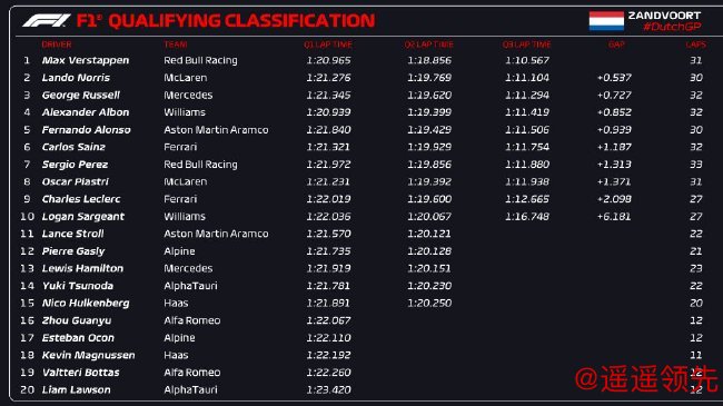 2023年F1荷兰大奖赛排位赛成绩表